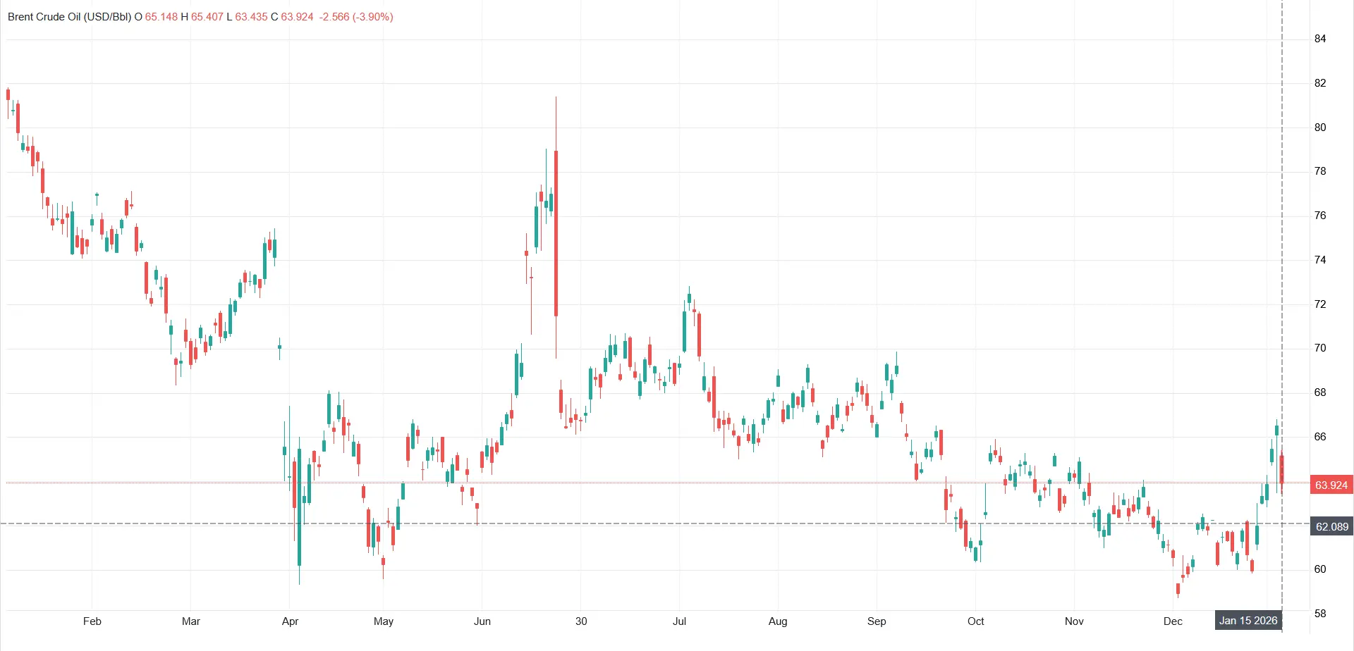 ریزش قیمت جهانی نفت خام در پی اظهارات جدید ترامپ درباره ایران ریزش قیمت جهانی نفت خام در پی اظهارات جدید ترامپ درباره ایران