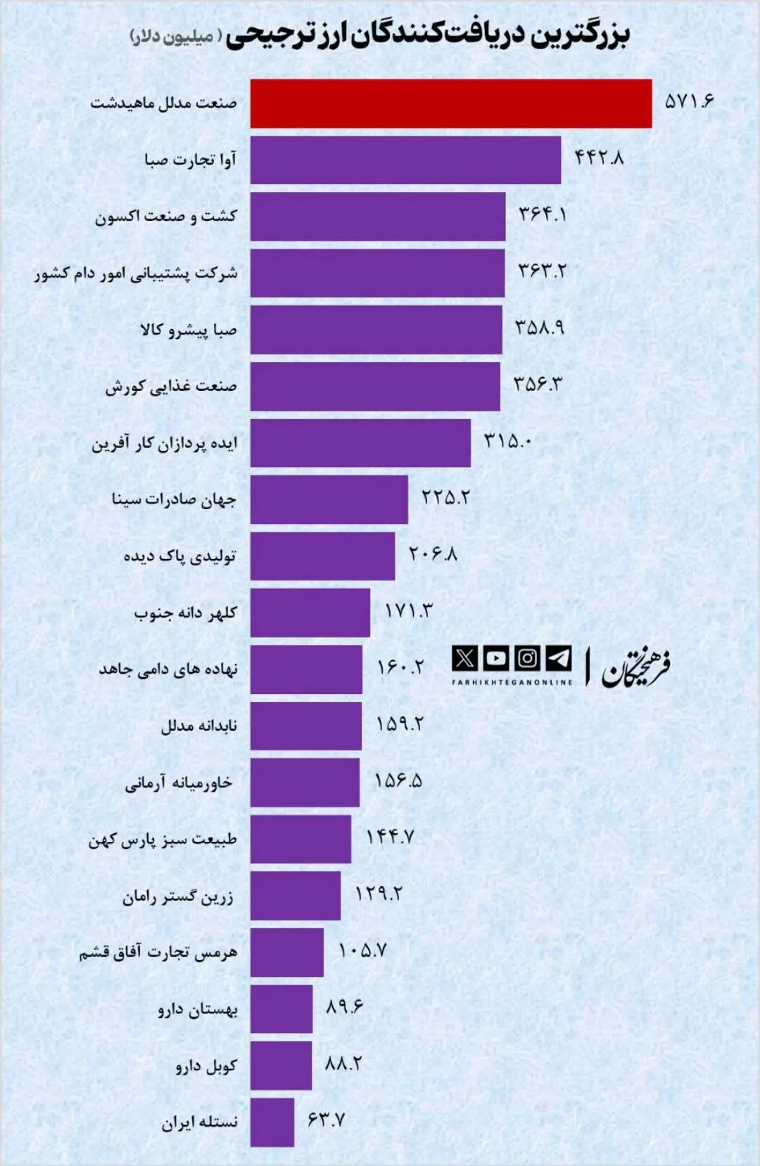 شرکت های بیشترین دریافت‌کننده ارز ترجیحی
