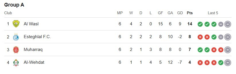 جدول لیگ آسیا پس از برد استقلال