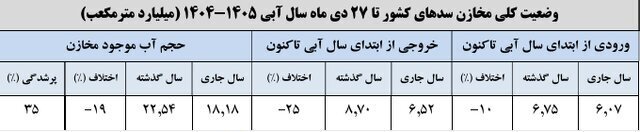 آخرین آمار از وضعیت مخازن سد‌های مهم کشور
