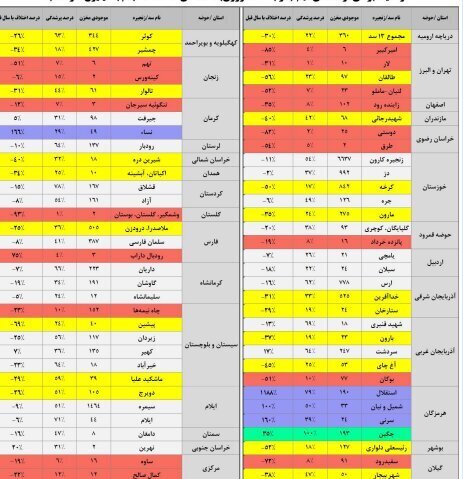 آخرین آمار از وضعیت مخازن سد‌های مهم کشور