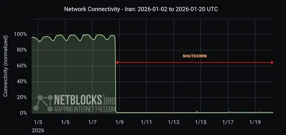 گزارش نت بلاکس از ۳۰۰ ساعت قطعی اینترنت بین‌الملل در ایران