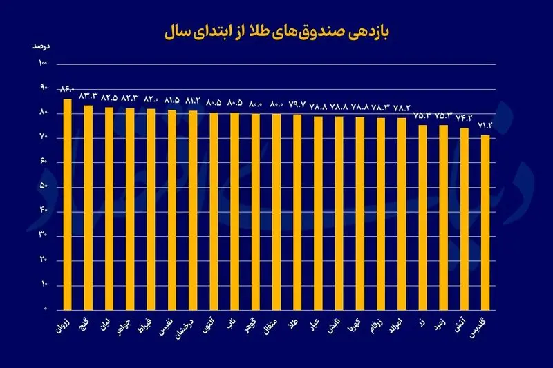رشد قیمت واحد‌های صندوق‌های طلا با خروج پول حقیقی همراه شد