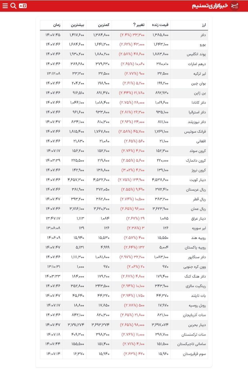 دلار آزاد به ۱۳۸ هزار و ۵۰۰ تومان عقب نشست!