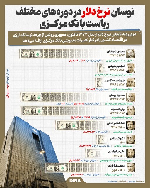 مرور تاریخی نوسانات ارزی از ۱۳۷۳ تاکنون +اینفوگرافیک نوسانات ارزی