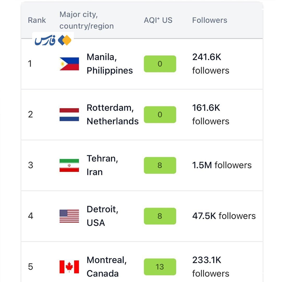 عجیب اما واقعی؛ تهران سومین شهر پاک جهان شد + عکس عجیب اما واقعی؛ تهران سومین شهر پاک جهان شد + عکس