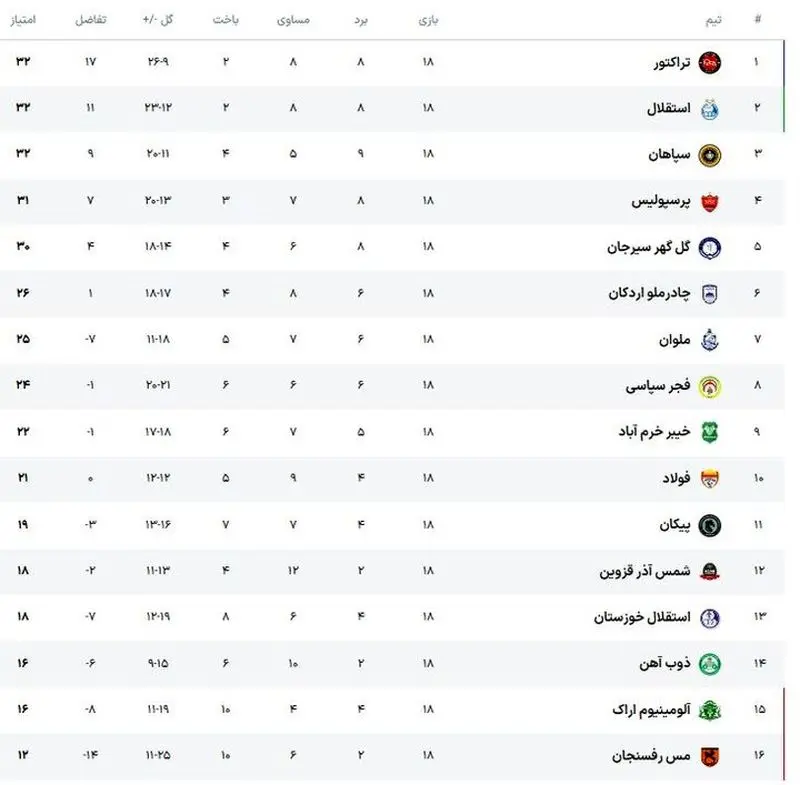 صدرنشینی تراکتور و سقوط آزاد پرسپولیس؛ جدول لیگ برتر چگونه شد؟ صدرنشینی تراکتور و سقوط آزاد پرسپولیس؛ جدول لیگ برتر چگونه شد؟