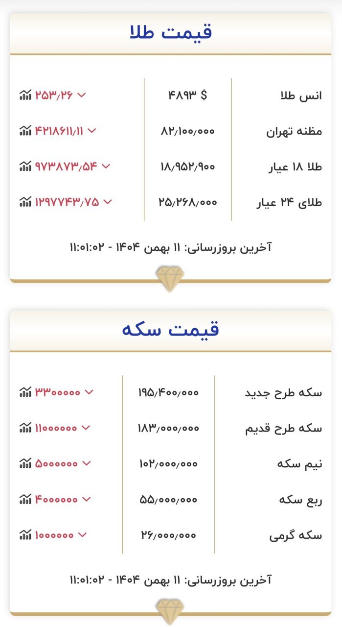 سقوط میلیونی قیمتها در بازار طلا و سکه سقوط میلیونی قیمتها در بازار طلا و سکه