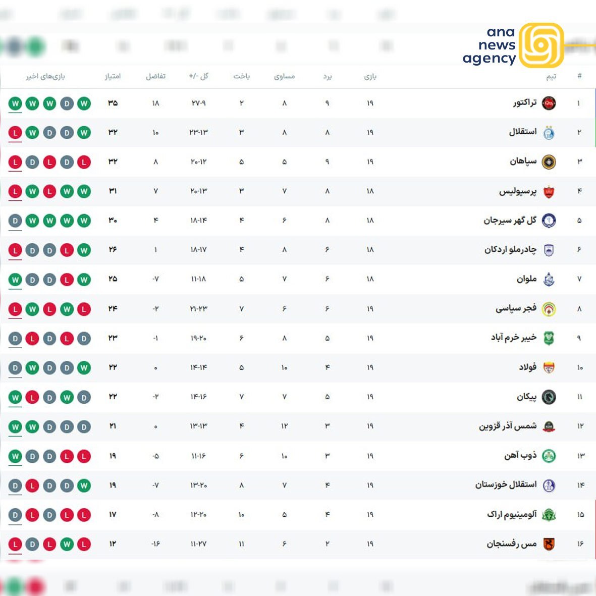 جدول لیگ برتر ایران پس از پایان بازی های امروز