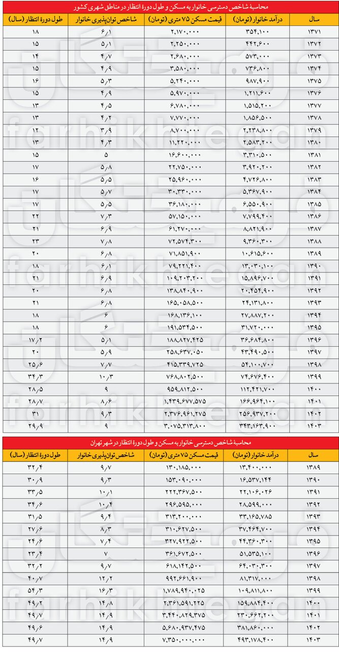 چند سال طول میکشد تا یک خانوار بتواند خانه بخرد؟ چند سال طول میکشد تا یک خانوار بتواند خانه بخرد؟