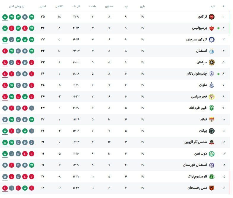 جدول لیگ برتر فوتبال ایران در پایان هفته نوزدهم
