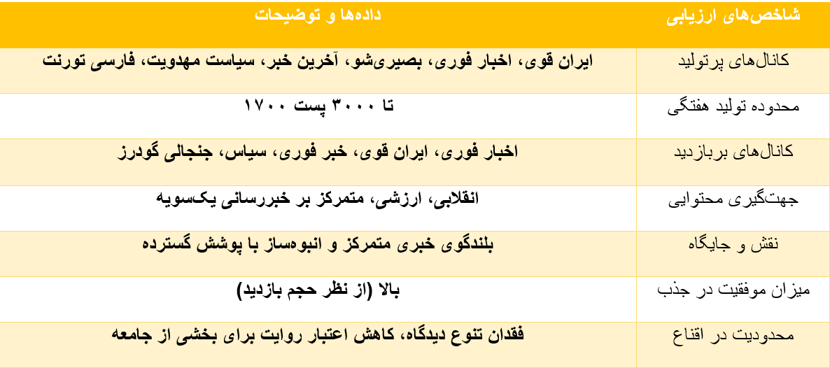 تحلیل روایت‌گری پیام‌رسان‌های داخلی در زمان قطعی اینترنت بین‌المللی| اقناع نشدن مخاطب، نقطه ضعف مشترک همه پلتفرم‌های داخلی/بلندگوی روایت رسمی