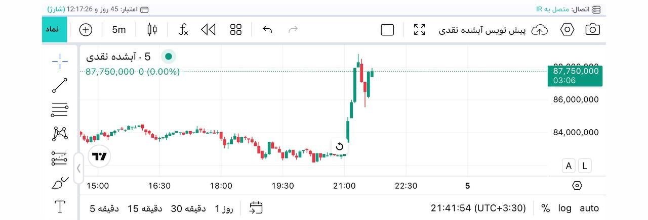 واکنش بازار طلا به خبر لغو مذاکرات ایران و آمریکا