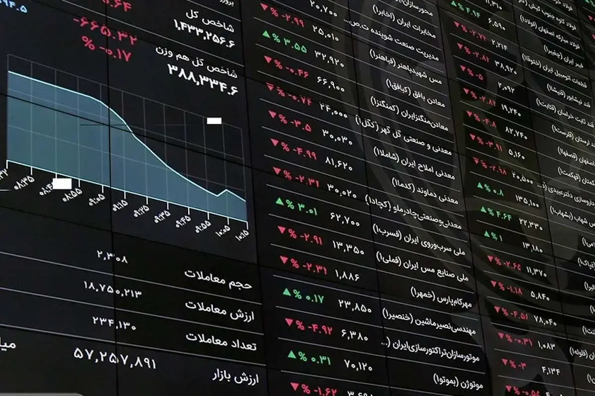بورس تهران با رشد ۲.۶ درصدی، از مرز ۴ میلیون واحد گذشت