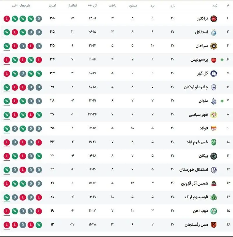 جدول لیگ برتر در پایان هفته ۲۰ و شکست پرسپولیس