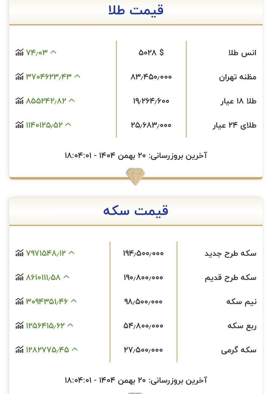 جدیدترین قیمت طلا و سکه امروز ۲۰ بهمن در بازار
