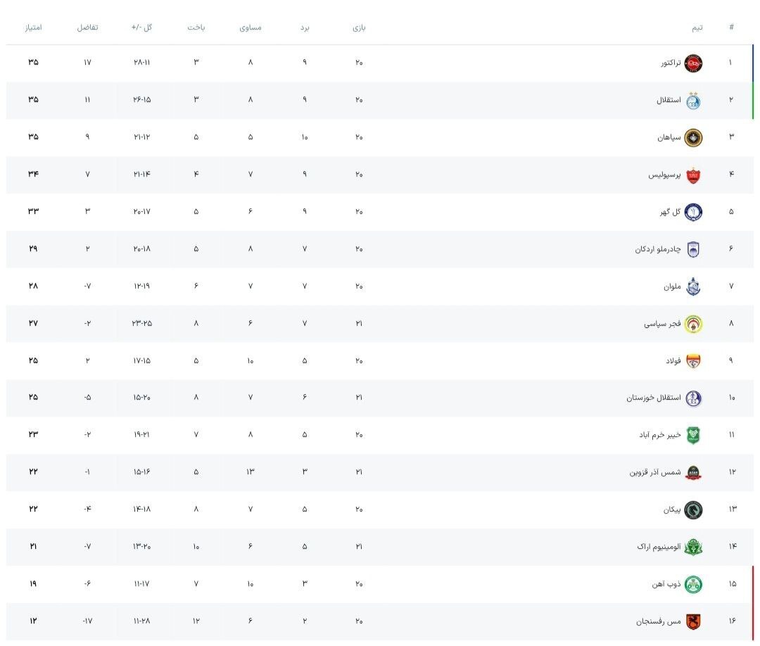 جدول لیگ برتر پس از پایان روز اول از هفته بیست و یکم