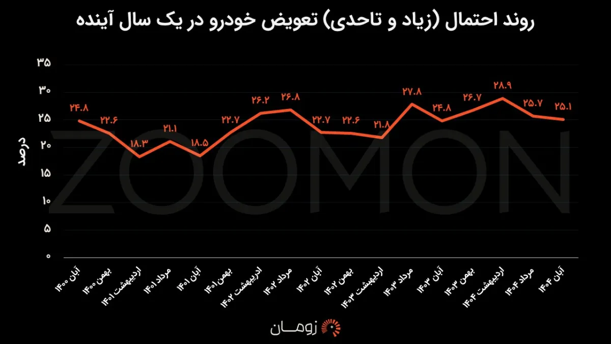۸۴ درصد مردم دیگر امیدی به خانه دار شدن ندارند ۸۴ درصد مردم دیگر امیدی به خانه دار شدن ندارند