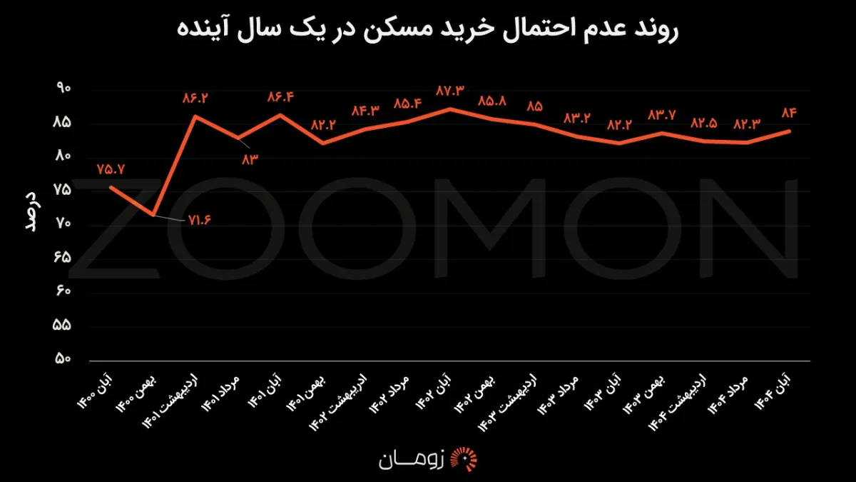 ۸۴ درصد مردم دیگر امیدی به خانه دار شدن ندارند ۸۴ درصد مردم دیگر امیدی به خانه دار شدن ندارند