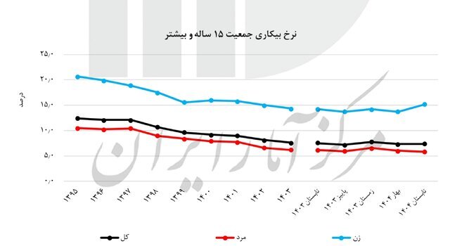 نرخ بیکاری در ایران نرخ بیکاری در ایران