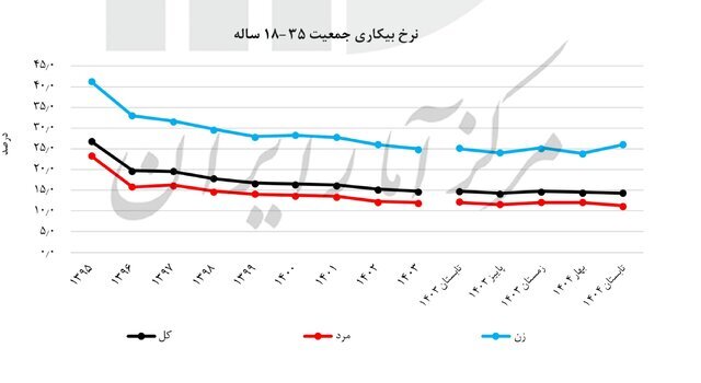 نرخ بیکاری در ایران نرخ بیکاری در ایران