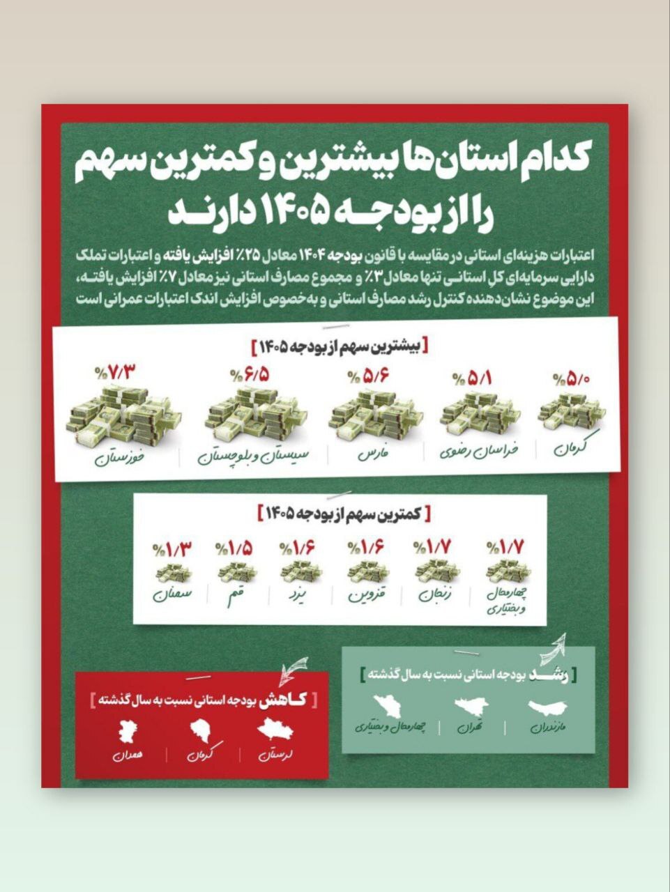 کدام استان‌ها بیشترین و کمترین سهم را از بودجه ۱۴۰۵ دارند؟