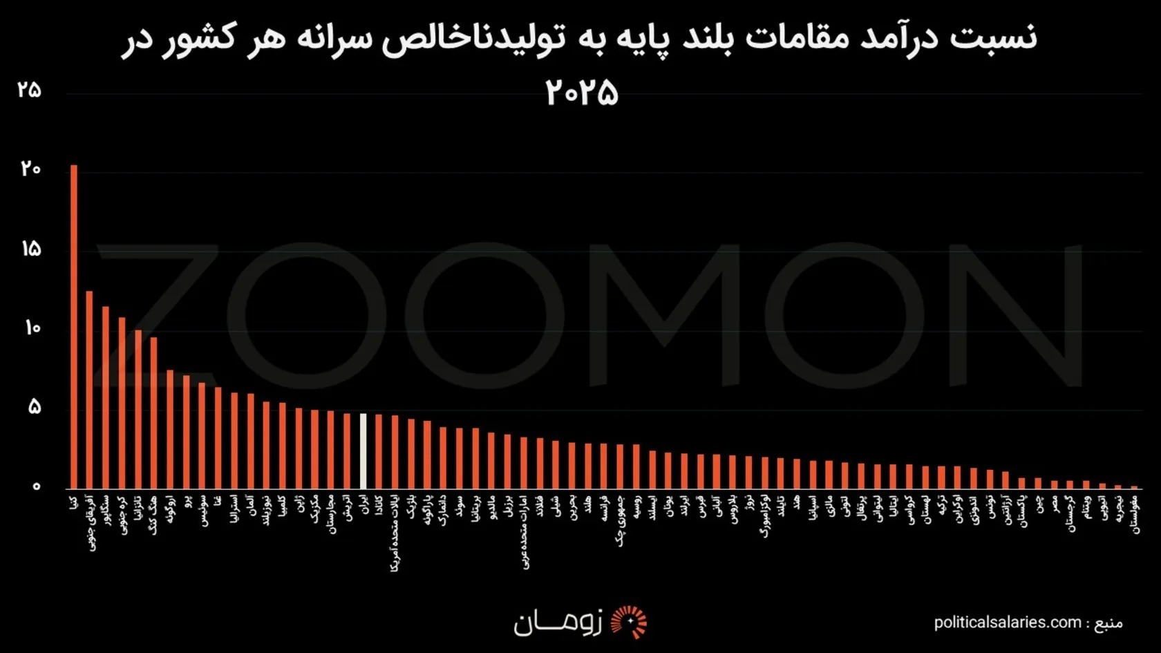 پزشکیان کم حقوق می‌گیرد؟ مقایسه حقوق روسای جمهور جهان
