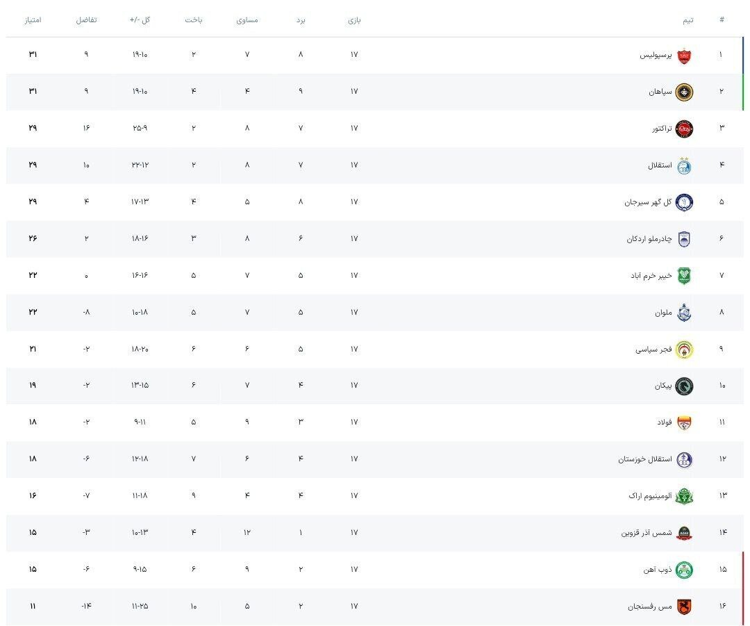 جدول لیگ برتر فوتبال در پایان هفته هفدهم