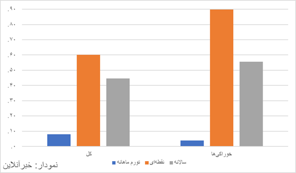 تورم خوراکیها به حوالی ۹۰ درصد رسید تورم خوراکیها به حوالی ۹۰ درصد رسید
