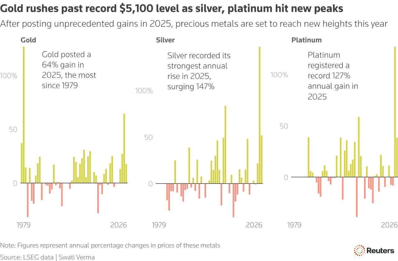 هجوم سرمایه گذاران به بازار طلا