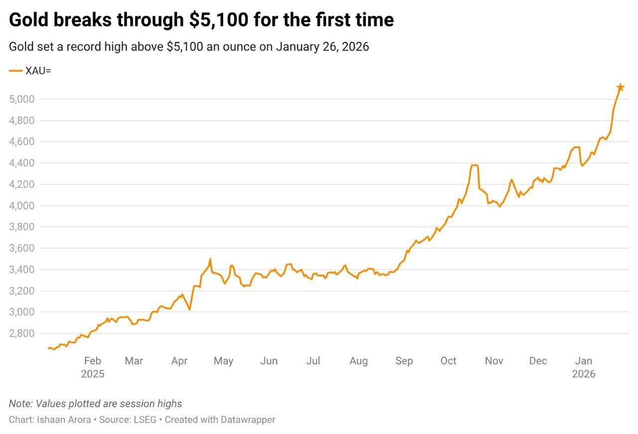 هجوم سرمایه گذاران به بازار طلا