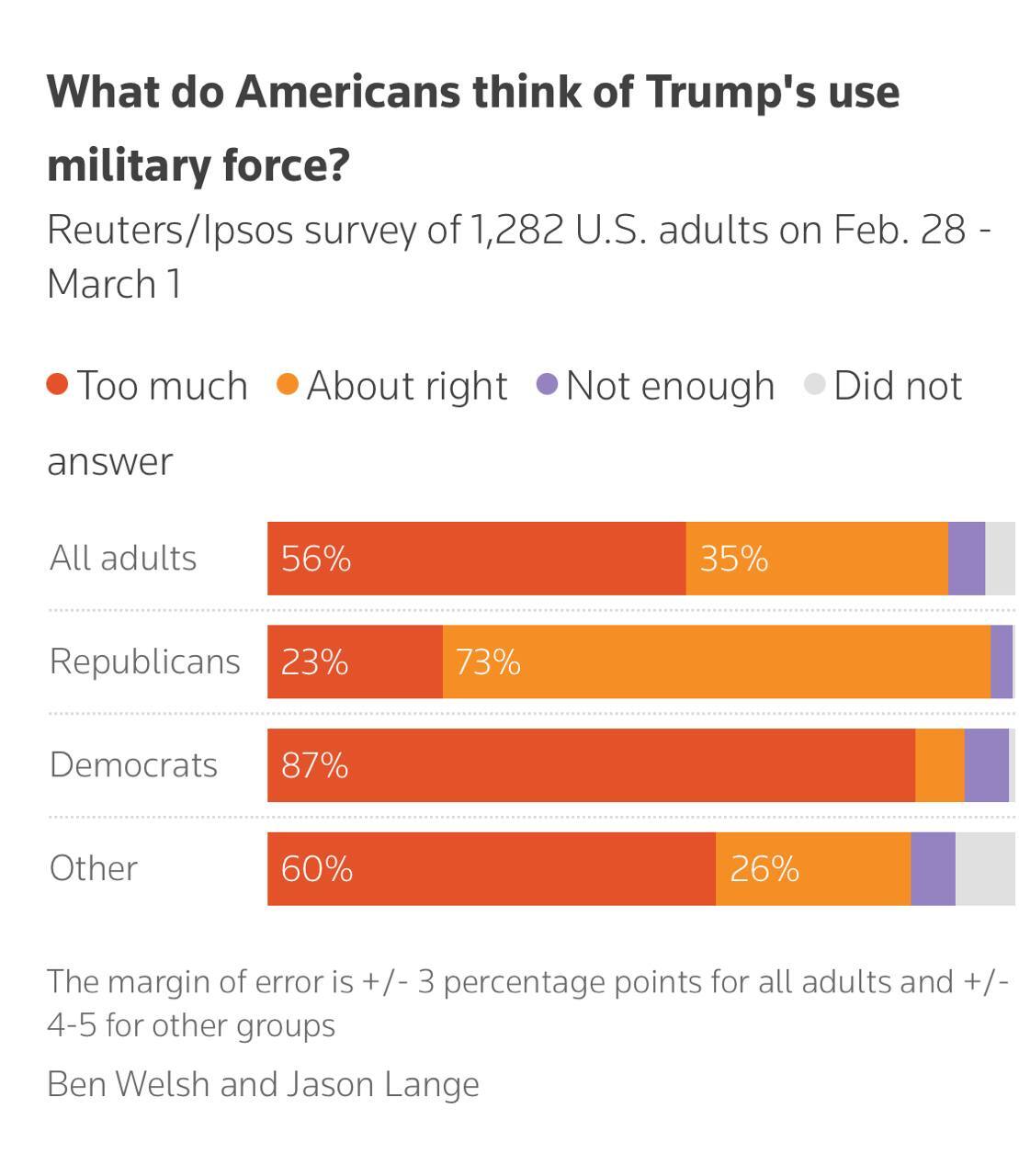 نظرسنجی رویترز: از هر ۴ نفر آمریکایی یک نفر از حمله به ایران حمایت می‌کند