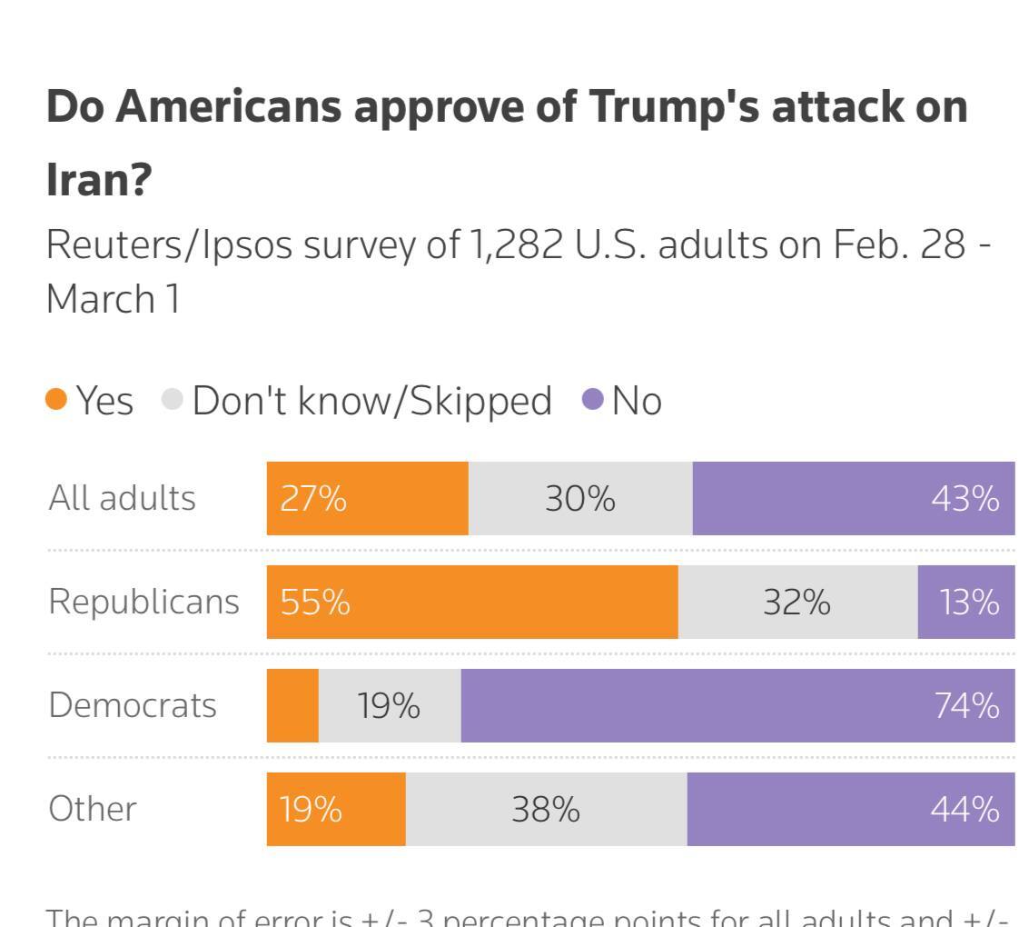 نظرسنجی رویترز: از هر ۴ نفر آمریکایی یک نفر از حمله به ایران حمایت می‌کند