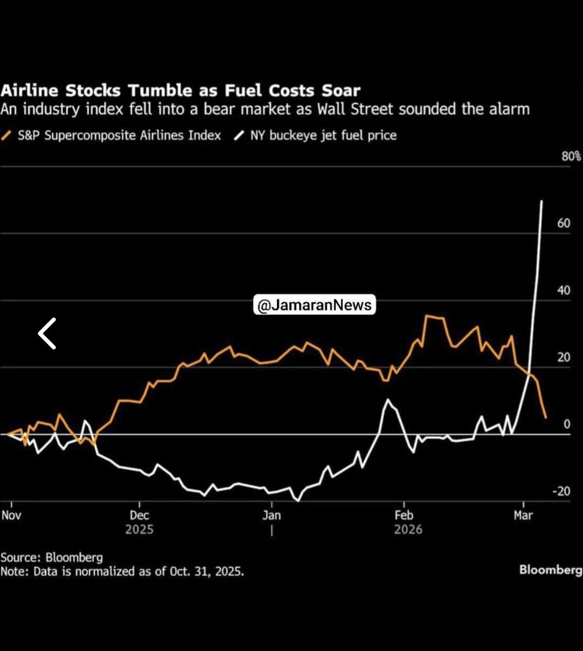 سقوط سهام شرکت‌های هواپیمایی آمریکا و جهش قیمتی سوخت جت