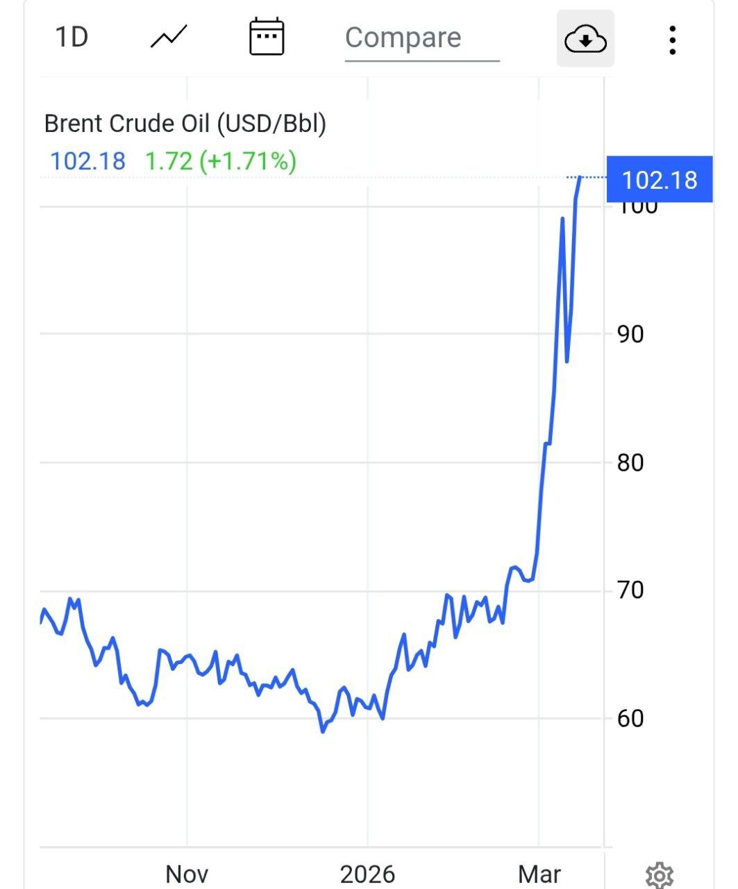 قیمت نفت برنت از ۱۰۲ دلار عبور کرد!
