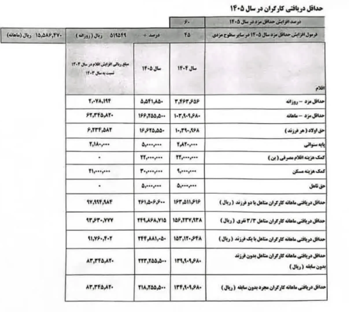 جزییات افزایش دستمزد کارگران در سال ۱۴۰۵