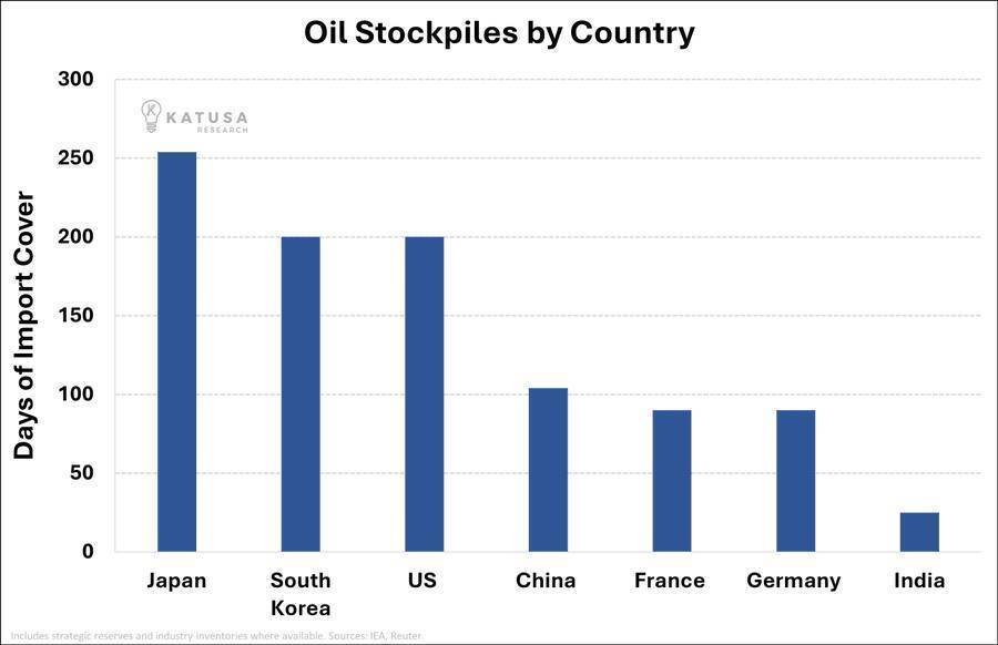نمودار ذخایر نفتی کشور های مختلف و تعداد روزهایی که دوام خواهند آورد