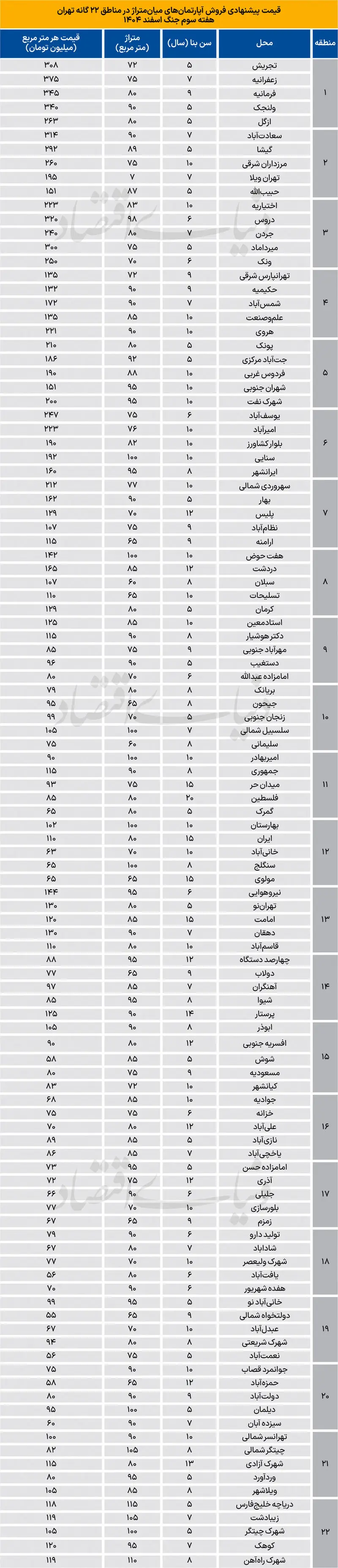 قیمت جدید آپارتمان در مناطق ۲۲گانه تهران