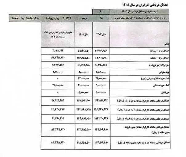 جدول افزایش حداقل دستمزد کارگران در سال ۱۴۰۵ منتشر شد