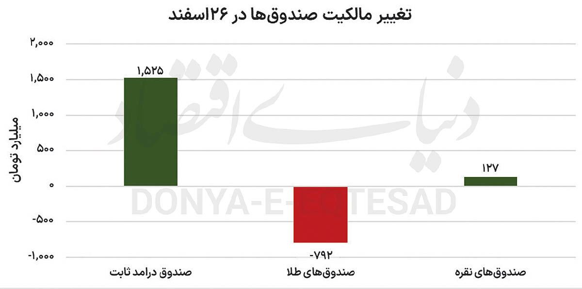 وضعیت صندوق‌های طلا و نقره در شرایط جنگی