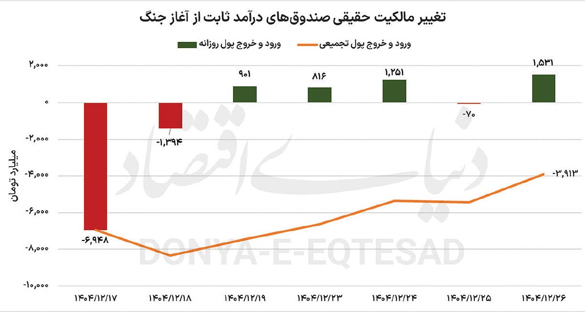 وضعیت صندوق‌های طلا و نقره در شرایط جنگی