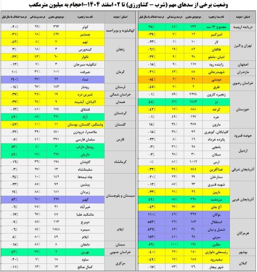 سدهای مهم کشور فقط ۴۱درصد آب دارند