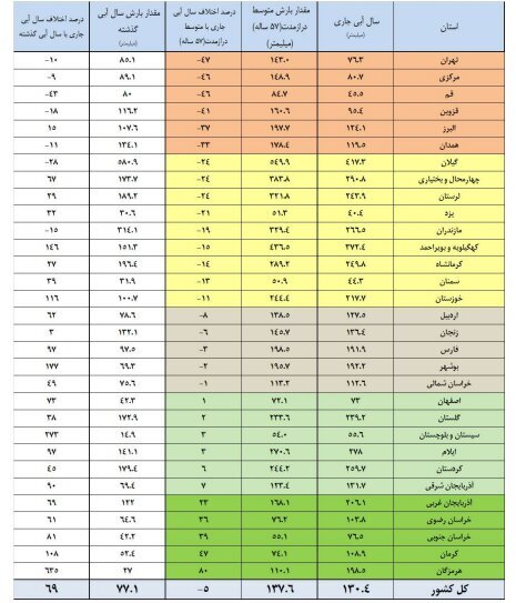 سدهای مهم کشور فقط ۴۱درصد آب دارند