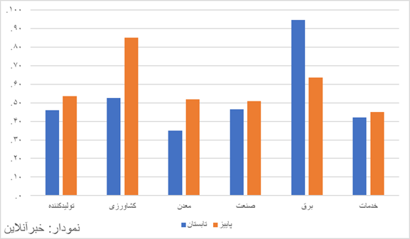 تورم تولید در ایران به ۴۵.۵ درصد رسید