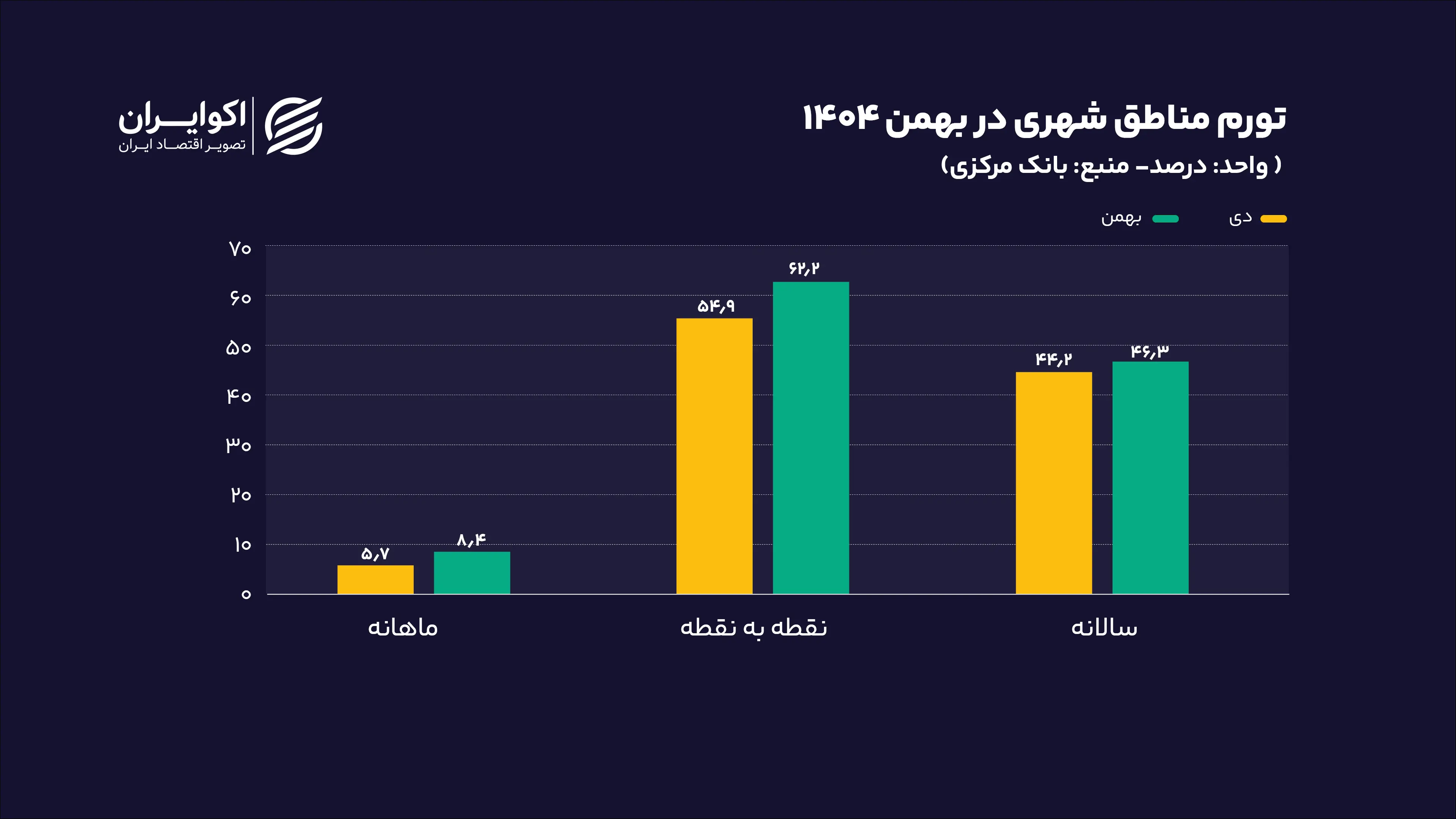 شوک تورمی جدید پس از حذف ارز ترجیحی شوک تورمی جدید پس از حذف ارز ترجیحی
