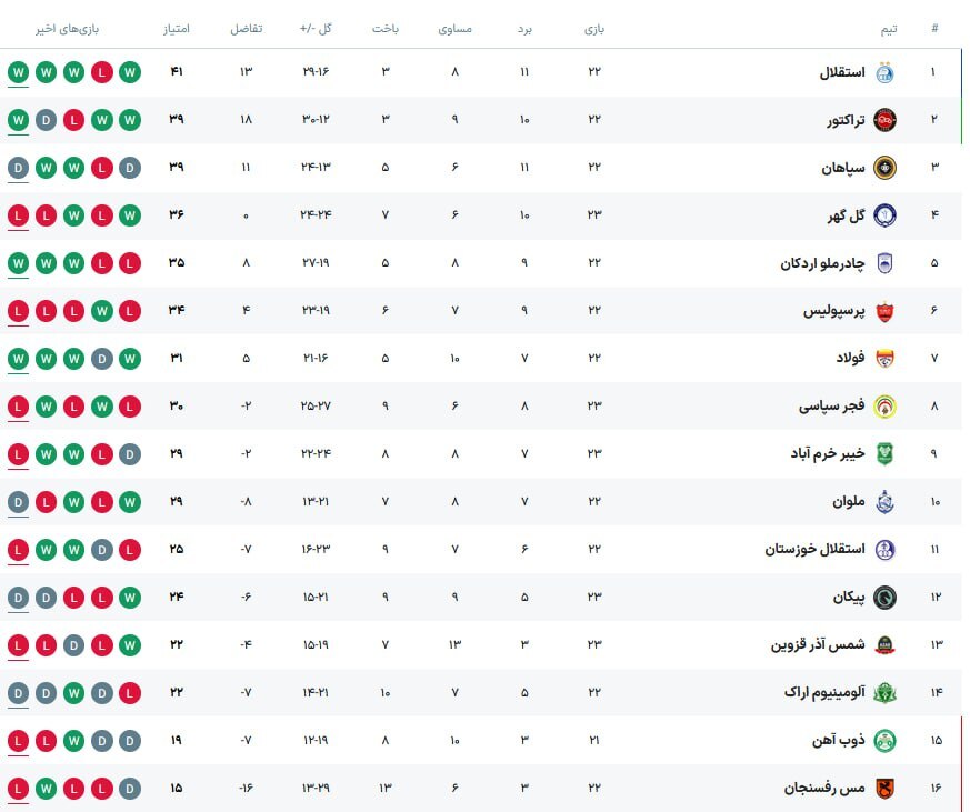 جدول لیگ برتر پس از برد استقلال