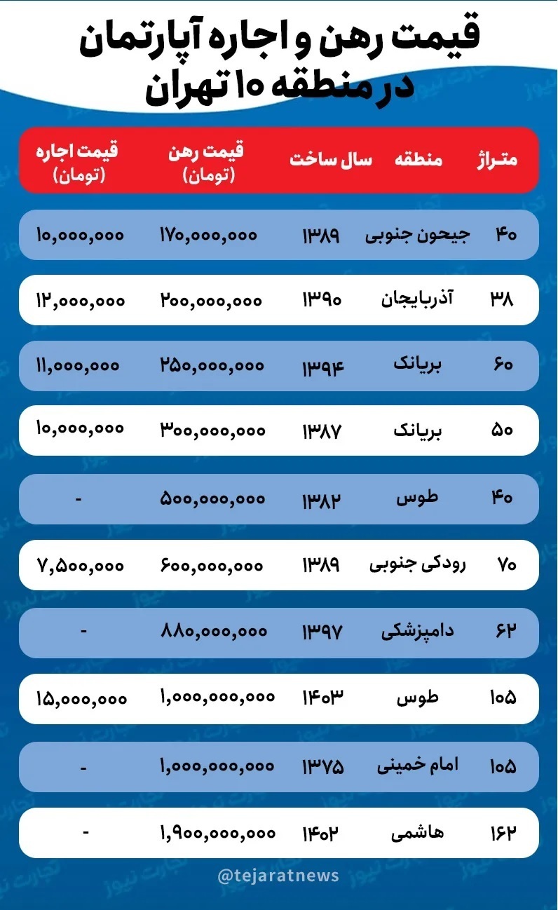 قیمت اجاره خانه در منطقه ۱۰ تهران چقدر است؟
