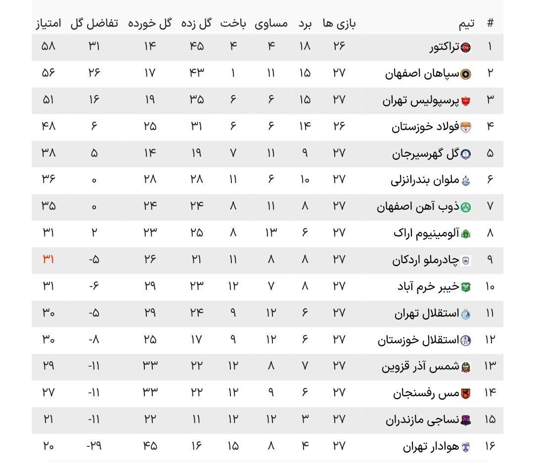 جدول لیگ برتر پس از تساوی استقلال