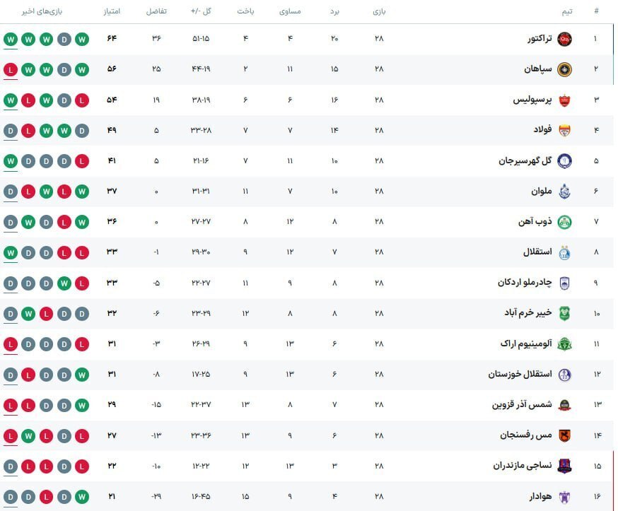 جدول لیگ برتر پس از برد تراکتور و باخت سپاهان