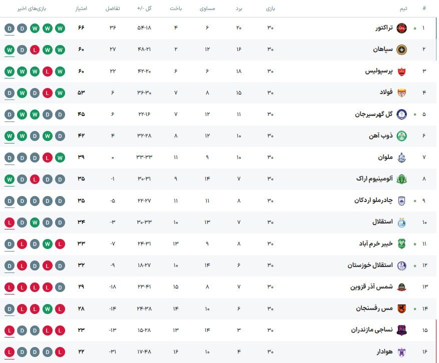 عکس| جدول لیگ برتر در پایان ۵ بازی نهایی